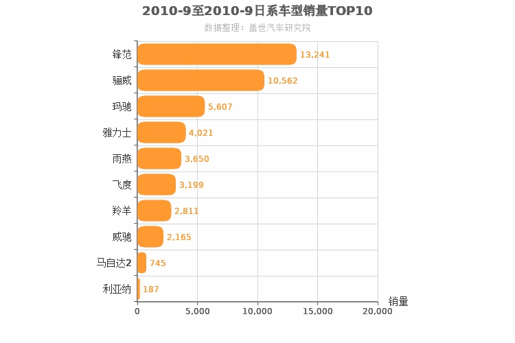2010年9月日系A0级轿车销量排行榜