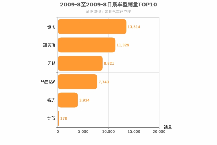 2009年8月日系B级轿车销量排行榜