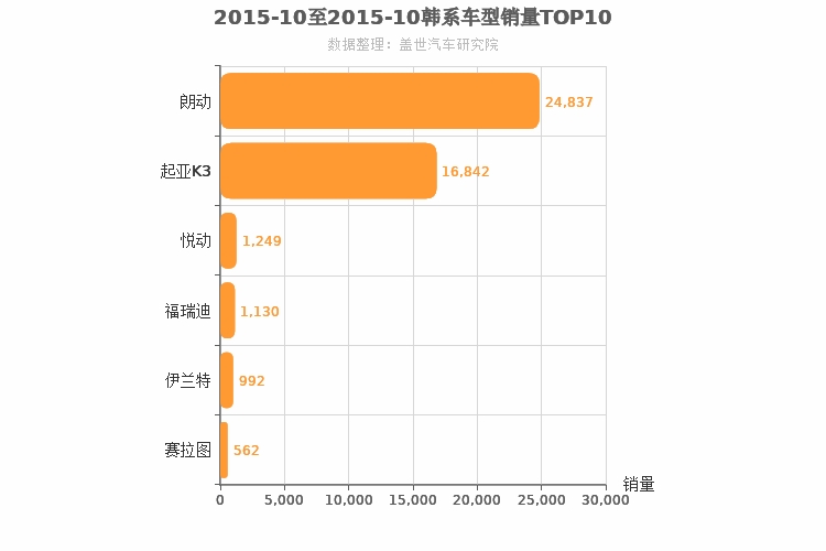 2015年10月韩系A级轿车销量排行榜