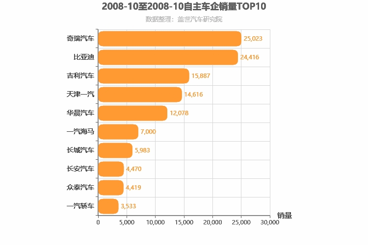 2008年10月自主车企销量排行榜