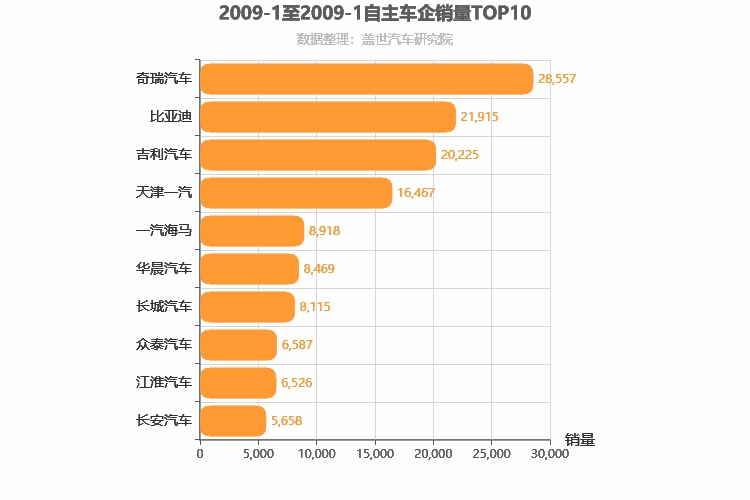 2009年1月自主车企销量排行榜