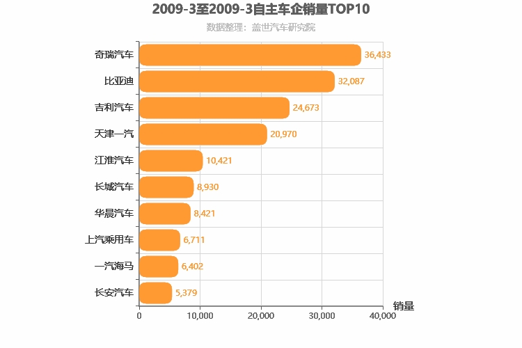 2009年3月自主车企销量排行榜