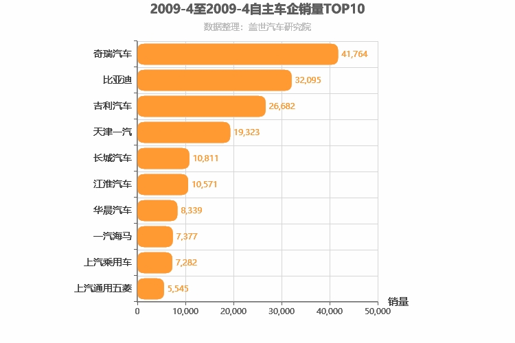 2009年4月自主车企销量排行榜