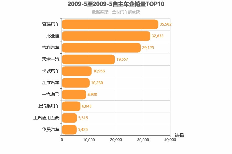 2009年5月自主车企销量排行榜