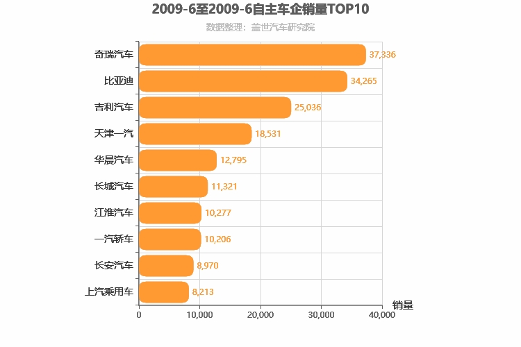 2009年6月自主车企销量排行榜