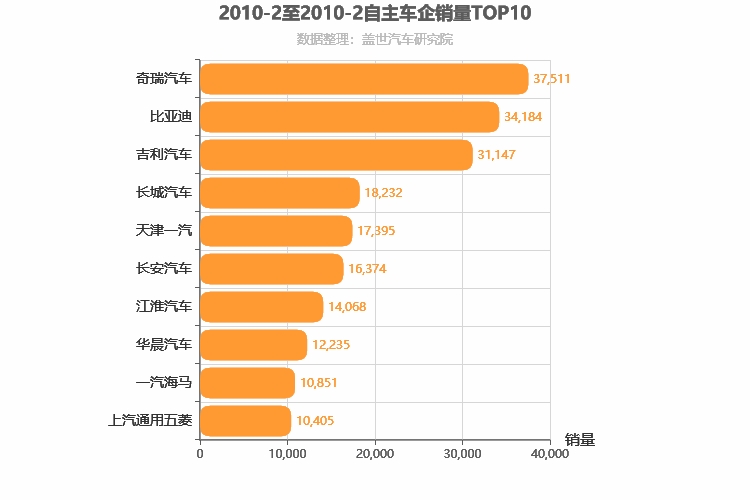 2010年2月自主车企销量排行榜