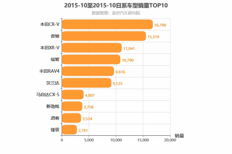 2015年10月日系SUV销量排行榜