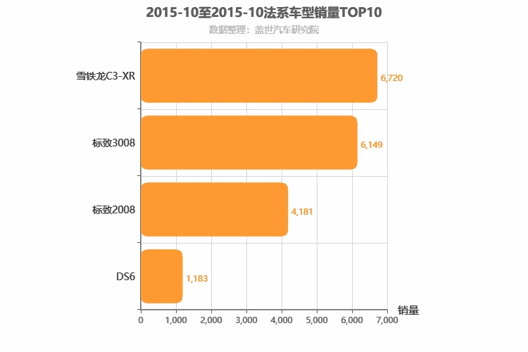 2015年10月法系SUV销量排行榜