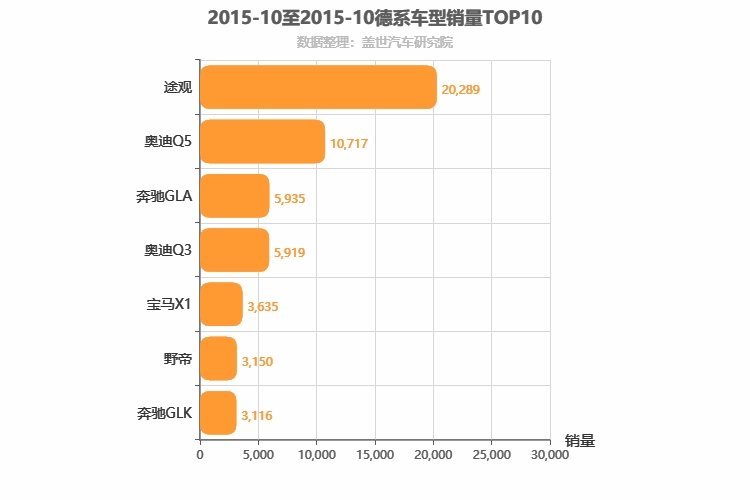 2015年10月德系SUV销量排行榜