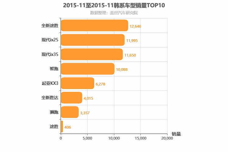 2015年11月韩系SUV销量排行榜