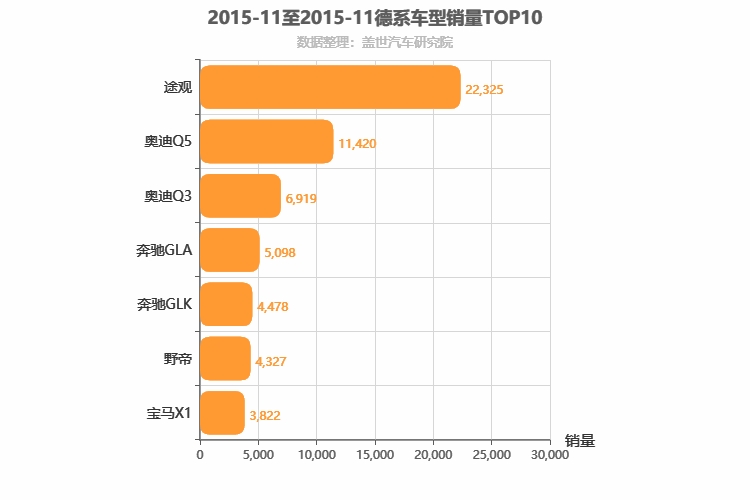 2015年11月德系SUV销量排行榜