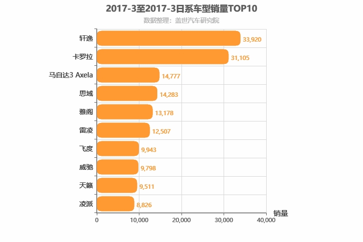 2017年3月日系轿车销量排行榜