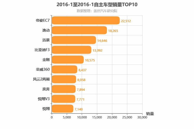 2016年1月自主轿车销量排行榜