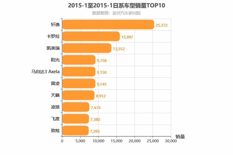 2015年1月日系轿车销量排行榜