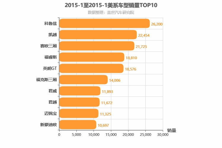 2015年1月美系轿车销量排行榜