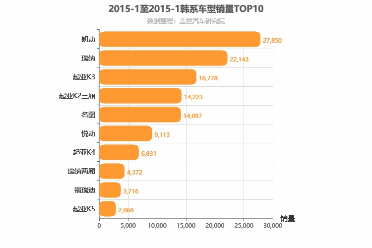 2015年1月韩系轿车销量排行榜