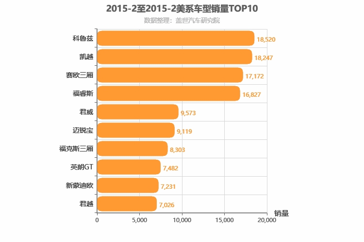 2015年2月美系轿车销量排行榜