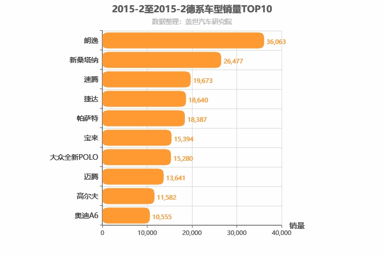 2015年2月德系轿车销量排行榜