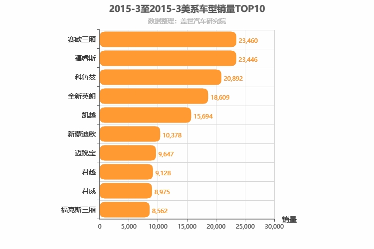 2015年3月美系轿车销量排行榜