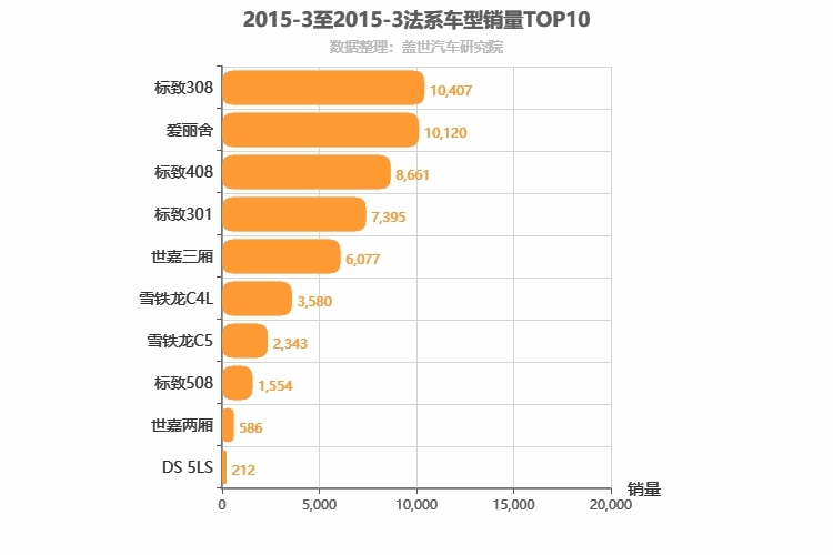 2015年3月法系轿车销量排行榜
