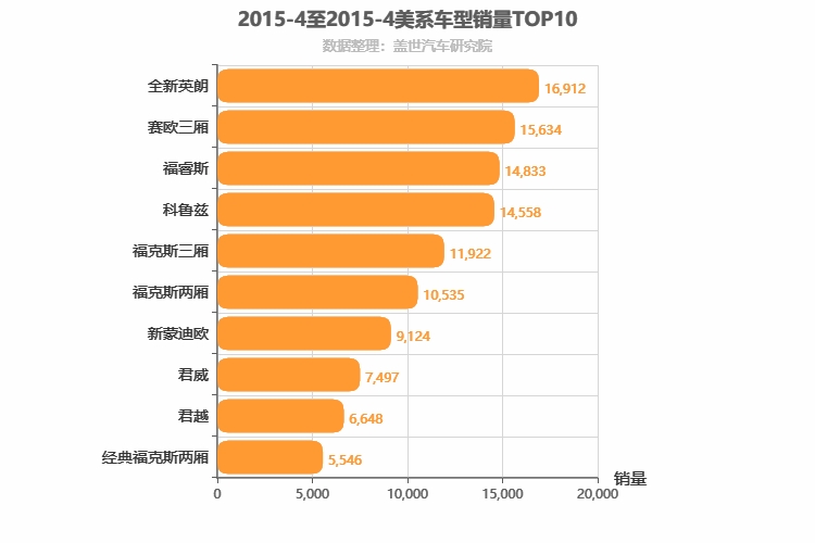 2015年4月美系轿车销量排行榜