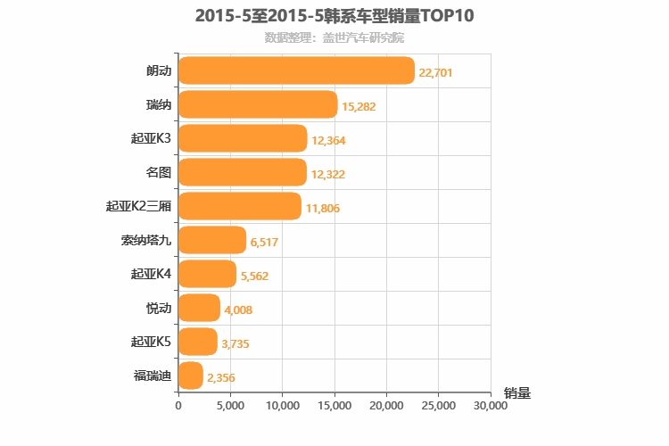2015年5月韩系轿车销量排行榜