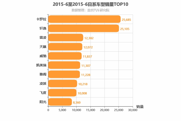 2015年6月日系轿车销量排行榜