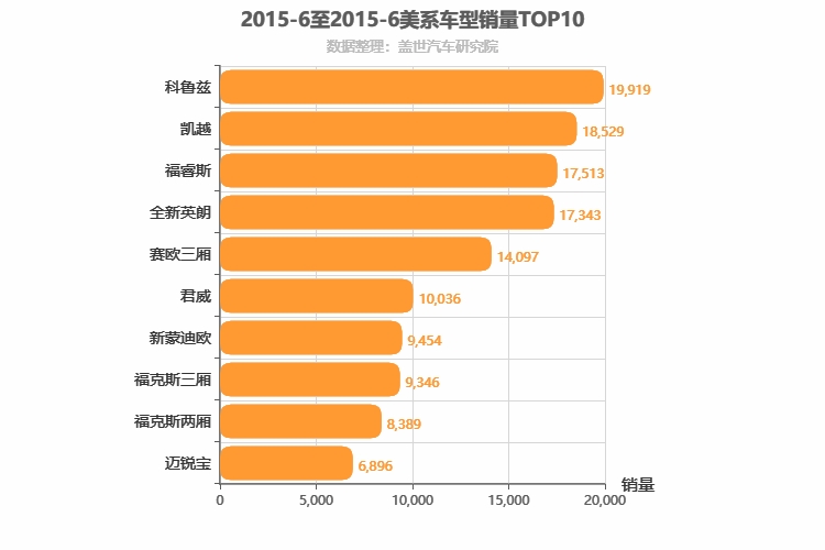 2015年6月美系轿车销量排行榜