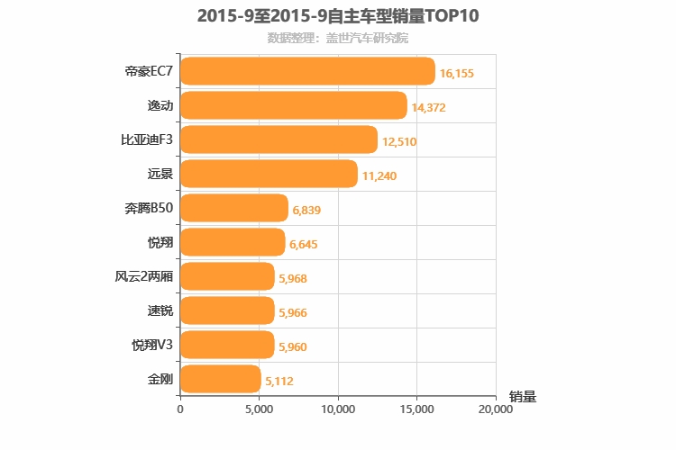 2015年9月自主轿车销量排行榜
