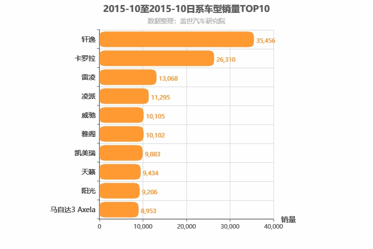 2015年10月日系轿车销量排行榜