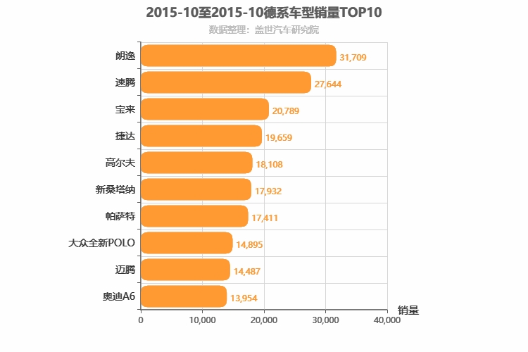 2015年10月德系轿车销量排行榜
