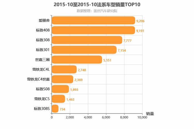 2015年10月法系轿车销量排行榜