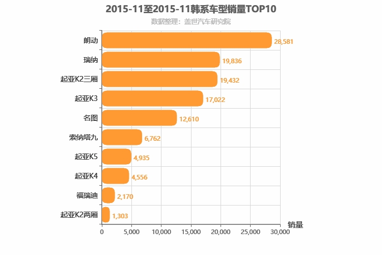 2015年11月韩系轿车销量排行榜