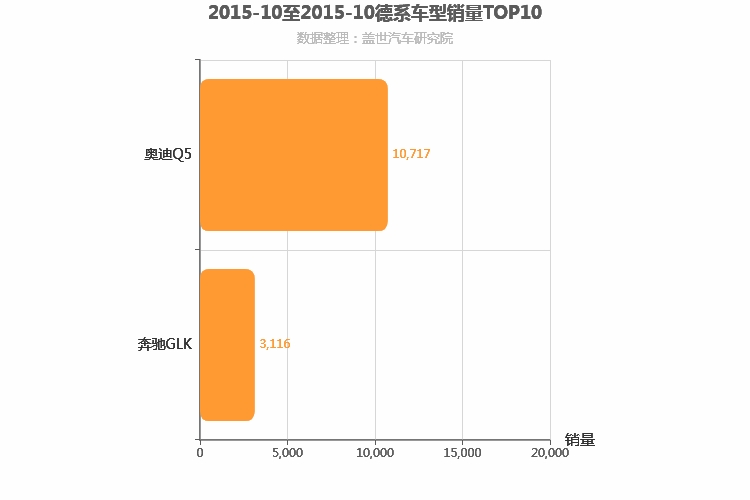 2015年10月德系中型SUV销量排行榜