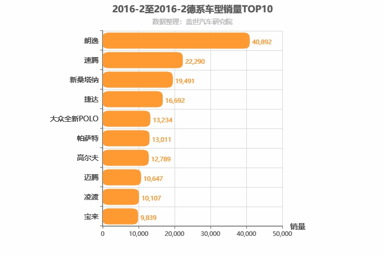 2016年2月德系轿车销量排行榜