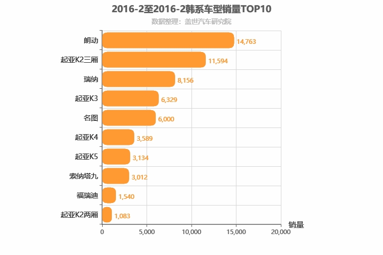 2016年2月韩系轿车销量排行榜