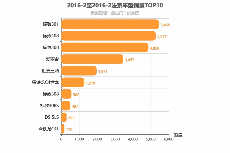 2016年2月法系轿车销量排行榜