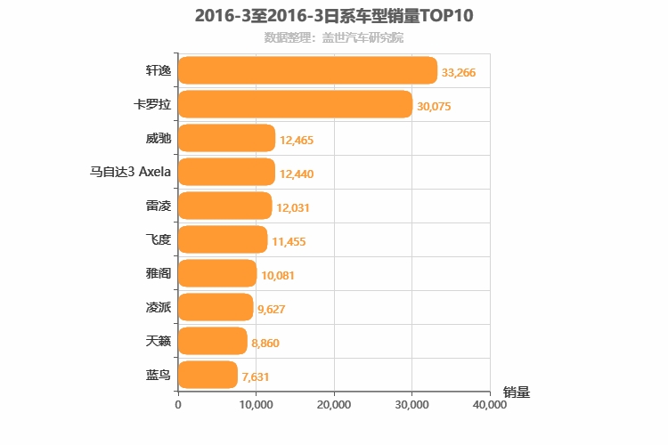 2016年3月日系轿车销量排行榜