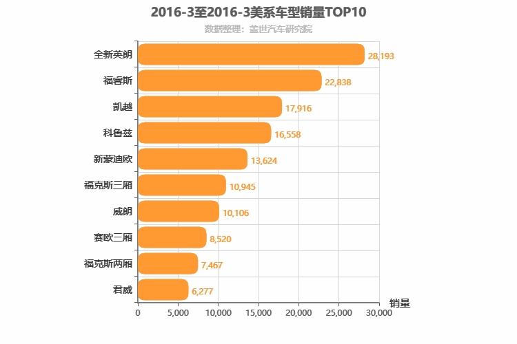 2016年3月美系轿车销量排行榜