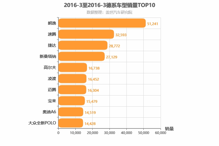 2016年3月德系轿车销量排行榜