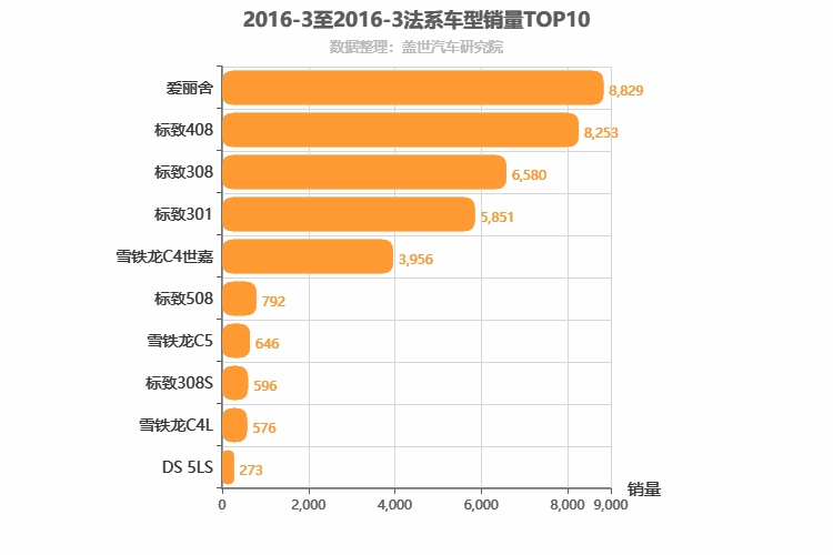 2016年3月法系轿车销量排行榜