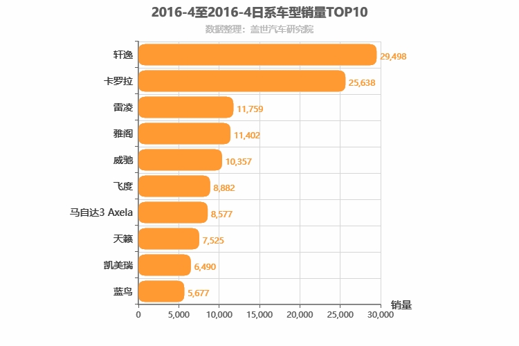 2016年4月日系轿车销量排行榜