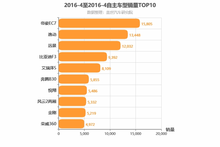 2016年4月自主轿车销量排行榜