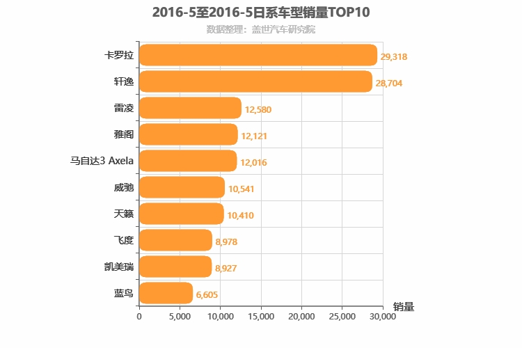 2016年5月日系轿车销量排行榜
