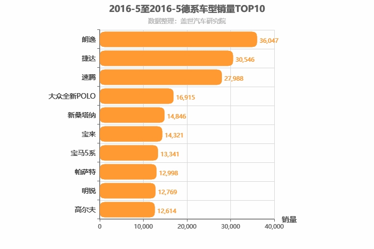 2016年5月德系轿车销量排行榜