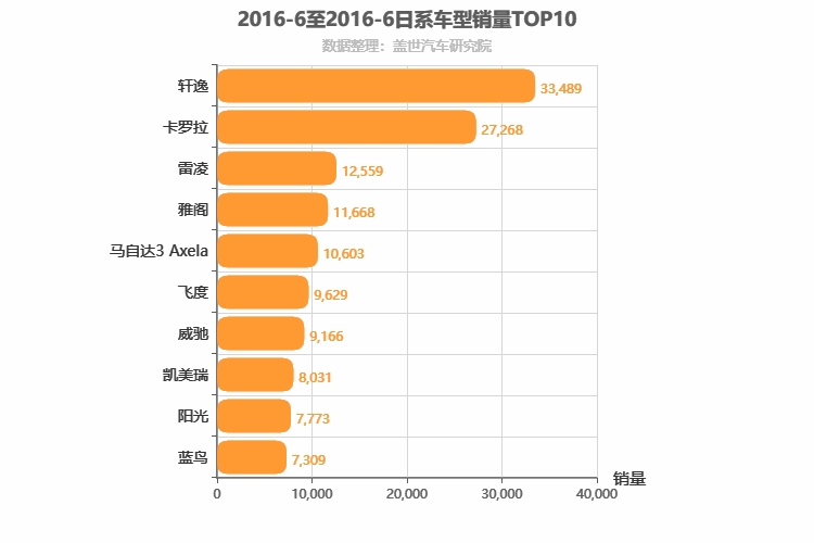 2016年6月日系轿车销量排行榜
