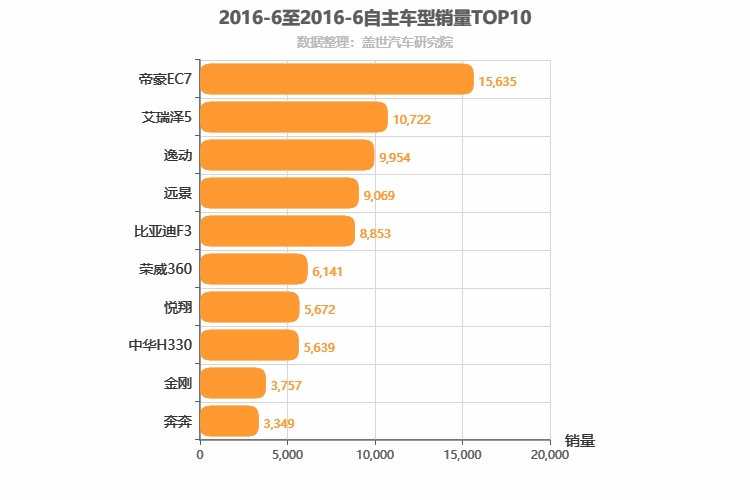 2016年6月自主轿车销量排行榜
