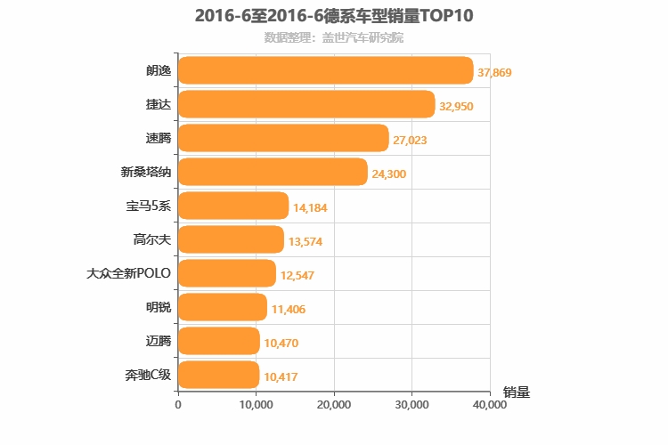 2016年6月德系轿车销量排行榜