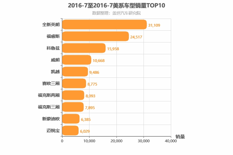 2016年7月美系轿车销量排行榜