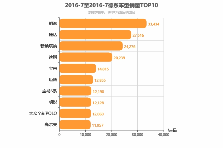 2016年7月德系轿车销量排行榜